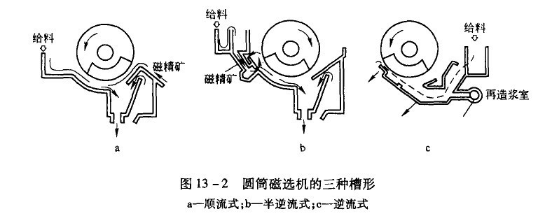 磁选机的3种槽体