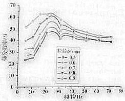 ��ͬƵ�������µ�ɸ��Ч��