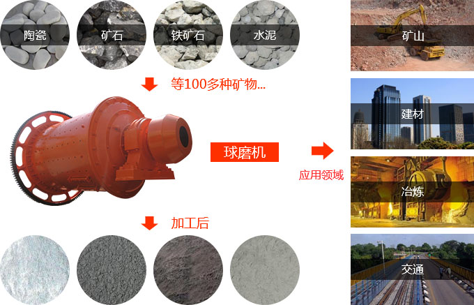 球磨机的广泛应用 球磨机的广泛应用