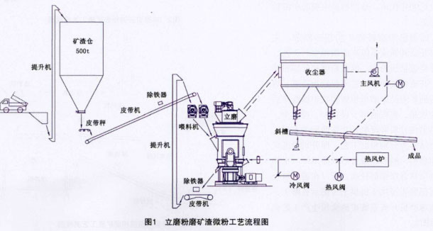 立磨粉磨矿渣微粉工艺流程图
