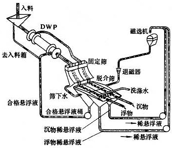 重介质选矿工艺