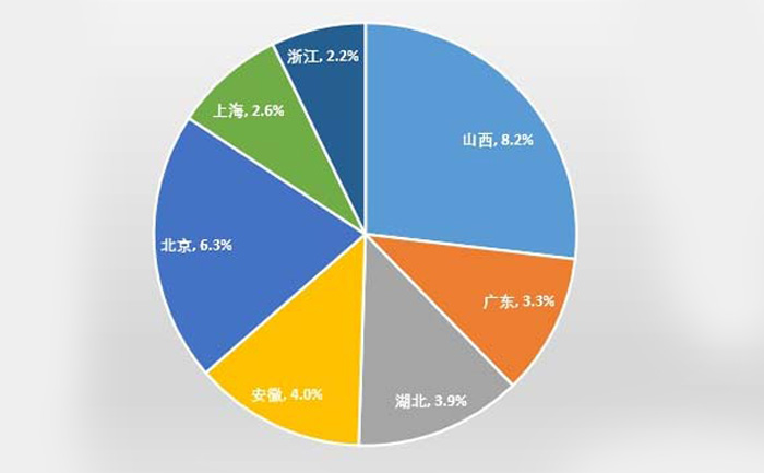 ��ʡ�ͻ����������豸ͳ��ͼ